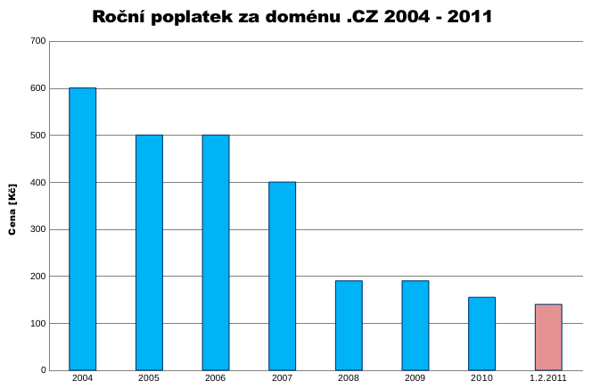 Graf vývoje ceny domény .CZ