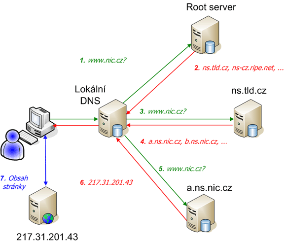 DNS dotaz