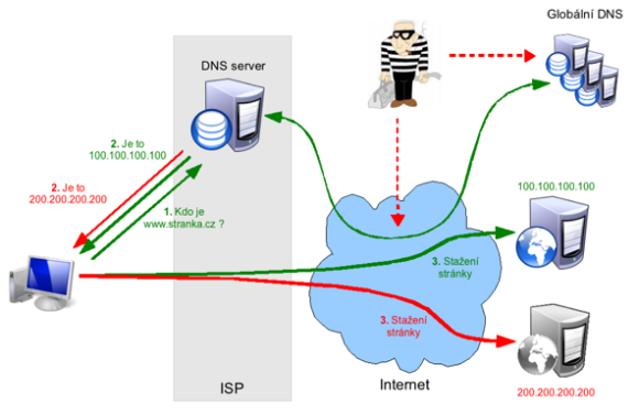 Napadení DNS